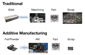Traditional manufacturing compared to additive manufacturing