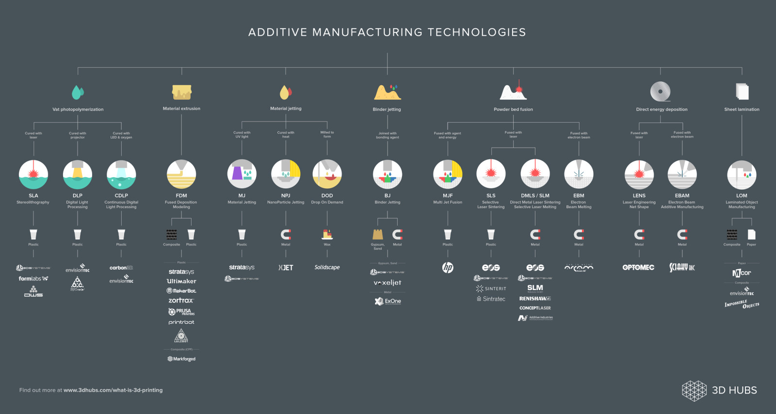 3d Printing Processes Neometrix